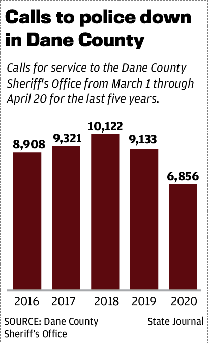 Calls to police down in Dane County